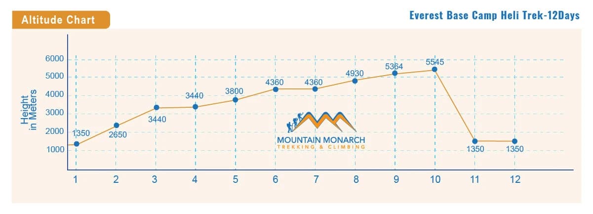 elevation of Helicopter Everest base camp trip
