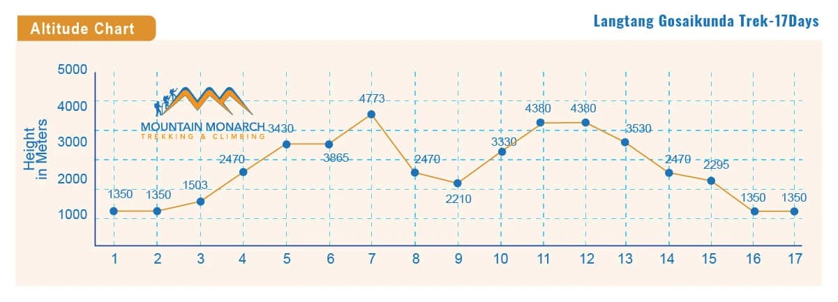 altitude of Langtang Gosaikunda trekking route