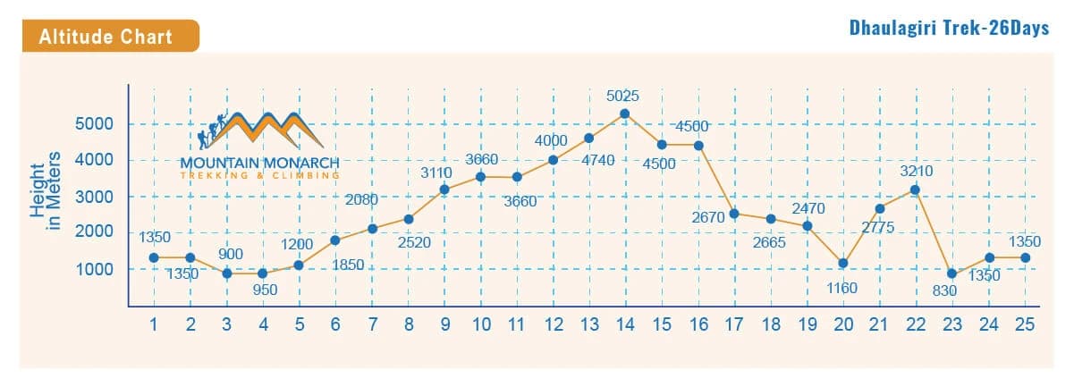 elevation chart of Annapurna Dhaulagiri trail