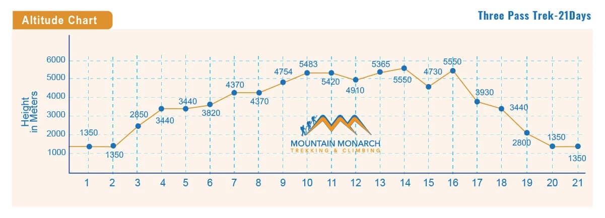 Everest three passes trekking elevation
